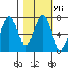 Tide chart for Kodiak Station, Alaska on 2024/02/26