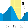 Tide chart for Kodiak Station, Alaska on 2024/02/5