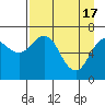 Tide chart for Kodiak Station, Alaska on 2024/04/17