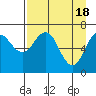 Tide chart for Kodiak Station, Alaska on 2024/04/18