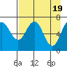 Tide chart for Kodiak Station, Alaska on 2024/04/19