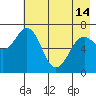 Tide chart for Kodiak Station, Alaska on 2024/05/14