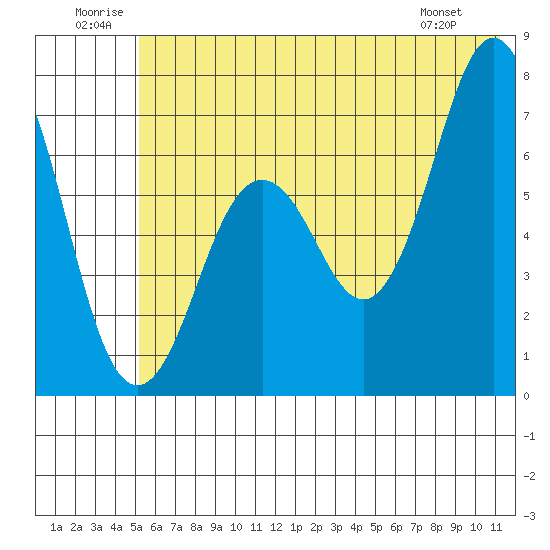 Tide Chart for 2024/07/1