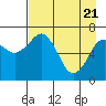 Tide chart for USCG Kodiak Dock, Alaska on 2021/04/21