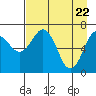 Tide chart for USCG Kodiak Dock, Alaska on 2021/04/22