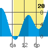 Tide chart for USCG Kodiak Dock, Alaska on 2021/08/20