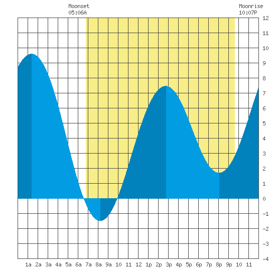 Tide Chart for 2021/08/21