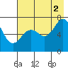 Tide chart for USCG Kodiak Dock, Alaska on 2021/08/2