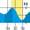 Tide chart for USCG Kodiak Dock, Alaska on 2022/02/11