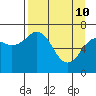 Tide chart for USCG Kodiak Dock, Alaska on 2022/04/10
