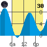 Tide chart for USCG Kodiak Dock, Alaska on 2022/04/30