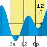 Tide chart for USCG Kodiak Dock, Alaska on 2022/07/12