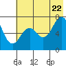 Tide chart for USCG Kodiak Dock, Alaska on 2022/07/22