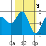 Tide chart for USCG Kodiak Dock, Alaska on 2023/03/3