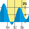 Tide chart for USCG Kodiak Dock, Alaska on 2023/04/21