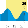 Tide chart for USCG Kodiak Dock, Alaska on 2023/05/26