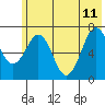 Tide chart for USCG Kodiak Dock, Alaska on 2023/06/11