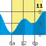 Tide chart for USCG Kodiak Dock, Alaska on 2023/08/11