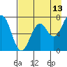 Tide chart for USCG Kodiak Dock, Alaska on 2023/08/13