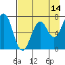 Tide chart for USCG Kodiak Dock, Alaska on 2023/08/14