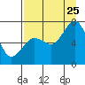 Tide chart for USCG Kodiak Dock, Alaska on 2023/08/25