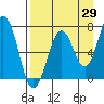 Tide chart for USCG Kodiak Dock, Alaska on 2023/08/29