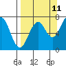 Tide chart for USCG Kodiak Dock, Alaska on 2023/09/11
