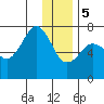 Tide chart for USCG Kodiak Dock, Alaska on 2024/01/5