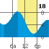 Tide chart for USCG Kodiak Dock, Alaska on 2024/02/18