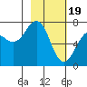 Tide chart for USCG Kodiak Dock, Alaska on 2024/02/19