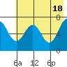 Tide chart for USCG Kodiak Dock, Alaska on 2024/05/18