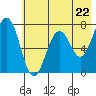 Tide chart for USCG Kodiak Dock, Alaska on 2024/05/22