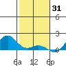 Tide chart for Kolo, Molokai Island, Hawaii on 2021/12/31