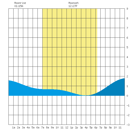 Tide Chart for 2024/02/3