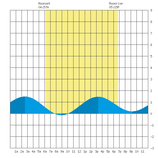 Tide chart for Kolo on 2025/04/10