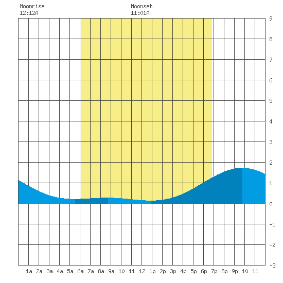 Tide chart for Kolo on 2025/04/19