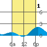 Tide chart for Kolo, Hawaii on 2025/04/1