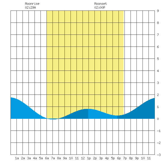Tide chart for Kolo on 2025/04/22