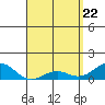 Tide chart for Kolo, Hawaii on 2025/04/22