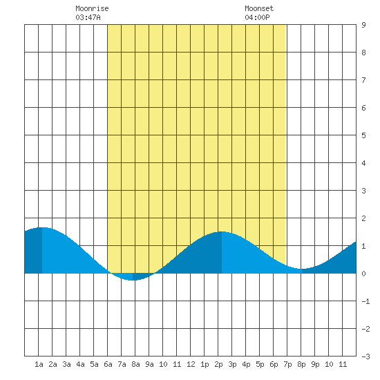 Tide chart for Kolo on 2025/04/24