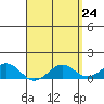 Tide chart for Kolo, Hawaii on 2025/04/24