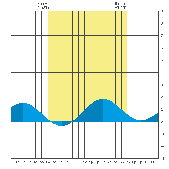 Tide chart for Kolo on 2025/04/25