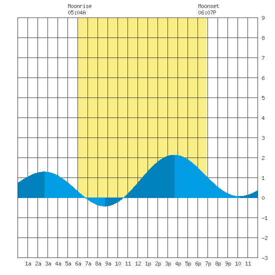 Tide chart for Kolo on 2025/04/26