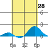 Tide chart for Kolo, Hawaii on 2025/04/28