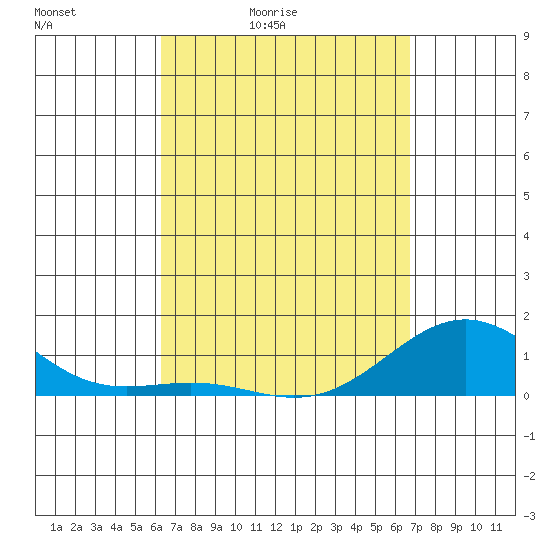 Tide chart for Kolo on 2025/04/03