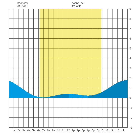 Tide chart for Kolo on 2025/04/05