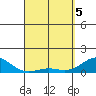Tide chart for Kolo, Hawaii on 2025/04/5