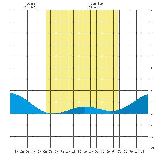 Tide chart for Kolo on 2025/04/06