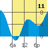 Tide chart for East Korovin Island, Shumagin Islands, Alaska on 2022/07/11