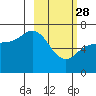 Tide chart for East Korovin Island, Shumagin Islands, Alaska on 2023/02/28
